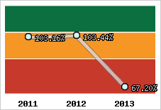  Evolution de l'activité
