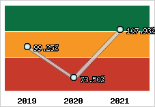  Evolution de l'activité
