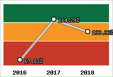  Evolution de l'activité