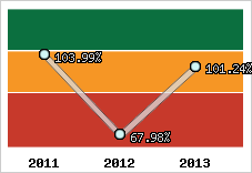  Evolution de l'activité