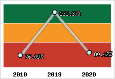  Evolution de l'activité