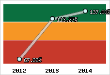  Evolution de l'activité