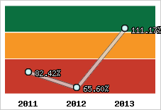  Evolution de l'activité