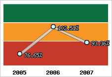  Evolution de l'activité