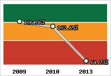  Evolution de l'activité