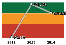  Evolution de l'activité