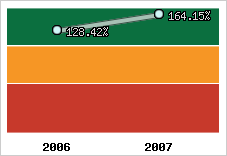  Evolution de l'activité