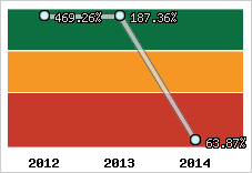  Evolution de l'activité