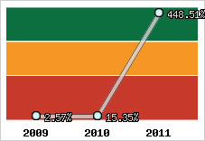  Evolution de l'activité