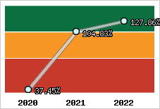  Evolution de l'activité