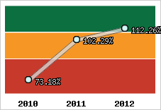  Evolution de l'activité