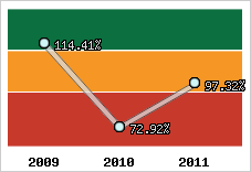  Evolution de l'activité