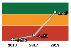 Capacité d'autofinancement