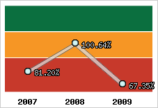  Evolution de l'activité