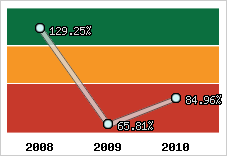  Evolution de l'activité