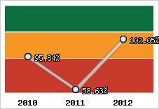  Evolution de l'activité