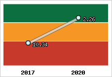 Capacité de remboursement