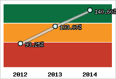  Evolution de l'activité