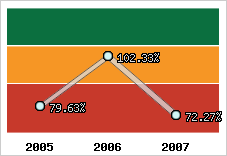  Evolution de l'activité