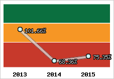  Evolution de l'activité