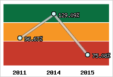  Evolution de l'activité
