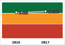Rentabilité de l'exploitation