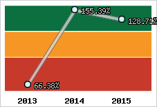  Evolution de l'activité