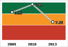 Capacité de remboursement