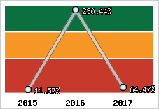  Evolution de l'activité