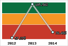  Evolution de l'activité