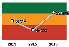  Evolution de l'activité