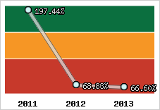  Evolution de l'activité