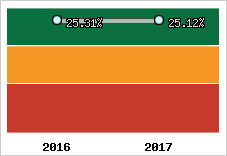 Rentabilité de l'exploitation