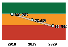  Evolution de l'activité