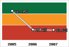  Evolution de l'activité