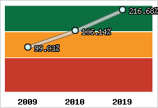  Evolution de l'activité