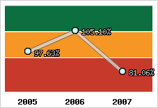  Evolution de l'activité