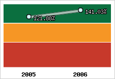  Evolution de l'activité