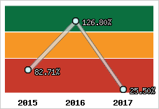  Evolution de l'activité