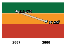  Evolution de l'activité