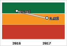 Rentabilité de l'exploitation