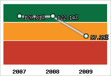  Evolution de l'activité
