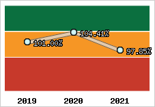  Evolution de l'activité