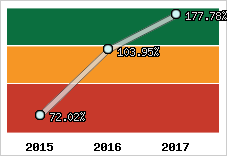 Evolution de l'activité
