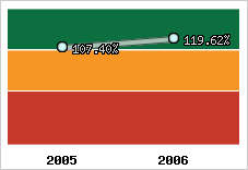  Evolution de l'activité