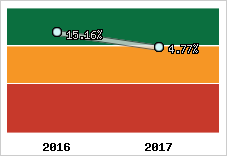 Rentabilité de l'exploitation