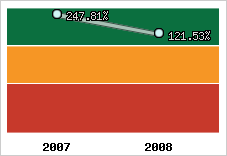  Evolution de l'activité