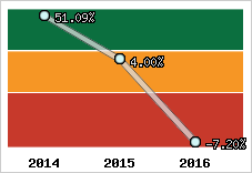 Rentabilité de l'exploitation