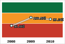 Evolution de l'activité
