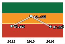  Evolution de l'activité